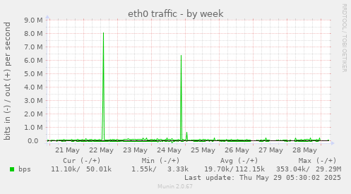 eth0 traffic