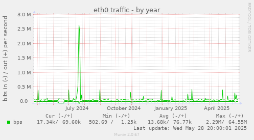 eth0 traffic
