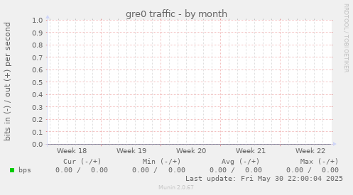 gre0 traffic