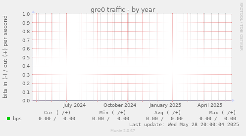 gre0 traffic