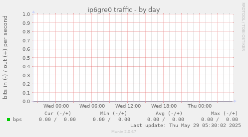 ip6gre0 traffic