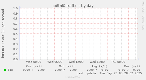 ip6tnl0 traffic