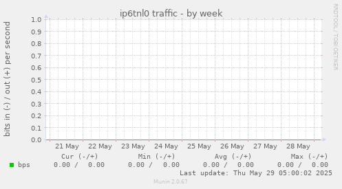 ip6tnl0 traffic
