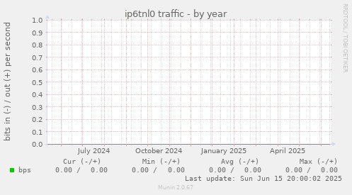 ip6tnl0 traffic