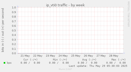 ip_vti0 traffic