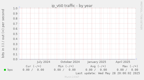ip_vti0 traffic