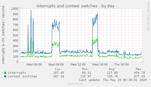 Interrupts and context switches