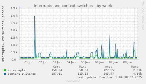 Interrupts and context switches