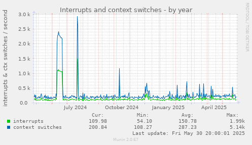 yearly graph