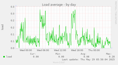 Load average