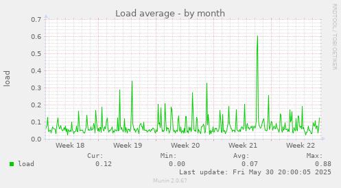 Load average