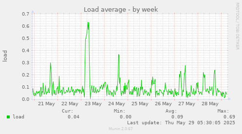 Load average