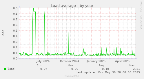 Load average