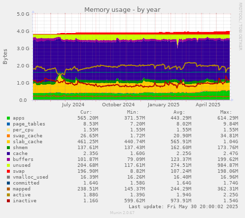 Memory usage