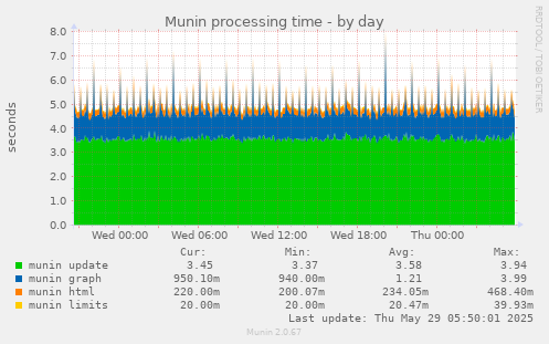 Munin processing time