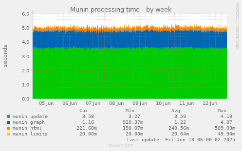Munin processing time