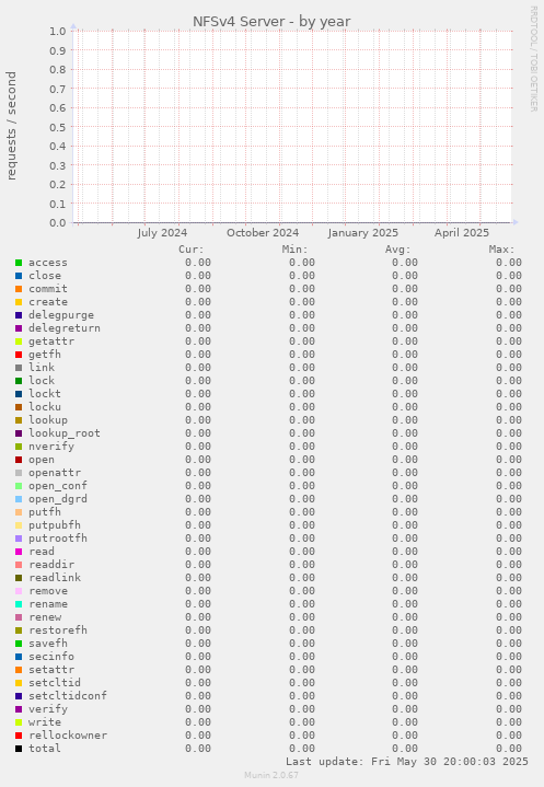 NFSv4 Server