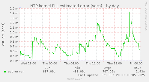 NTP kernel PLL estimated error (secs)