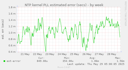 NTP kernel PLL estimated error (secs)