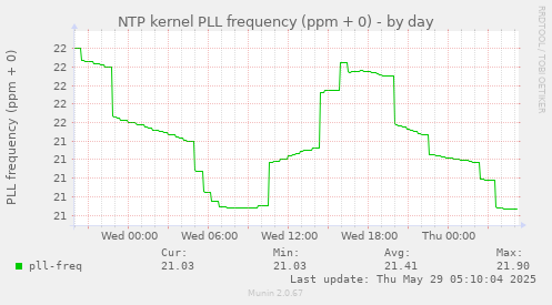 NTP kernel PLL frequency (ppm + 0)