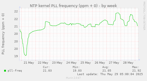 NTP kernel PLL frequency (ppm + 0)