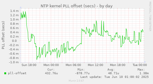 NTP kernel PLL offset (secs)