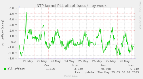 NTP kernel PLL offset (secs)