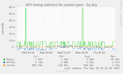 NTP timing statistics for system peer