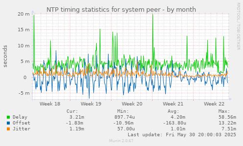 NTP timing statistics for system peer