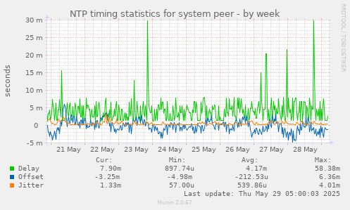 NTP timing statistics for system peer