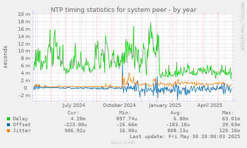 NTP timing statistics for system peer