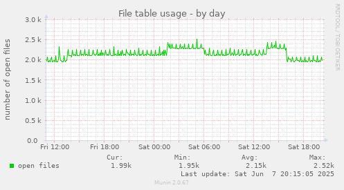 File table usage