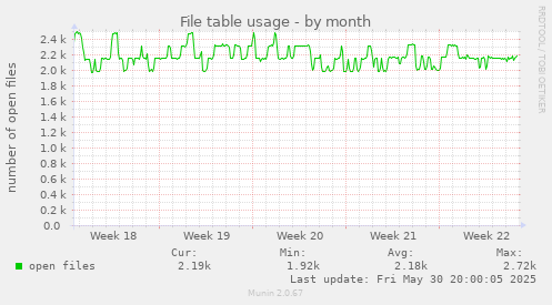 monthly graph