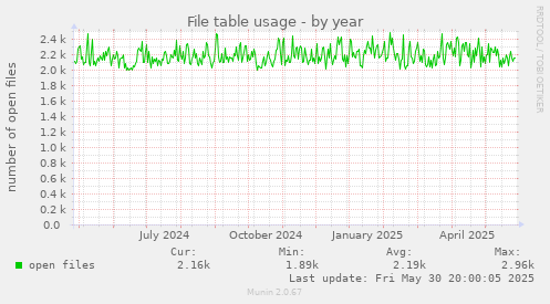 yearly graph