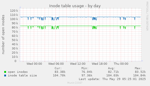 Inode table usage