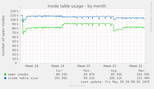 Inode table usage