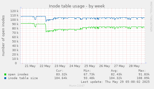Inode table usage
