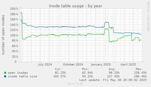 yearly graph