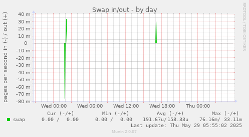 Swap in/out