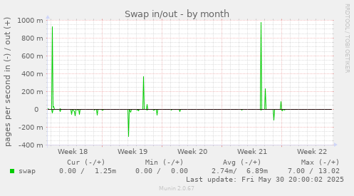 Swap in/out