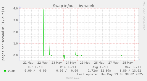 Swap in/out