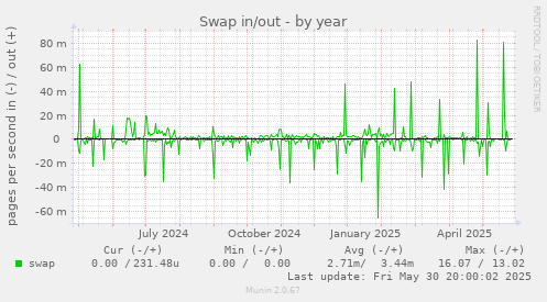 Swap in/out