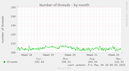 monthly graph
