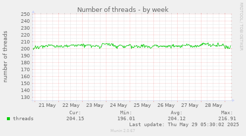 Number of threads