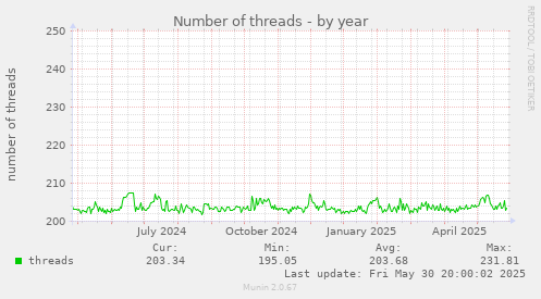 yearly graph