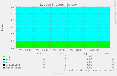 Logged in users