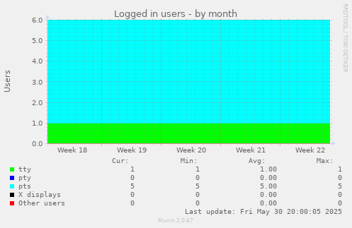 Logged in users