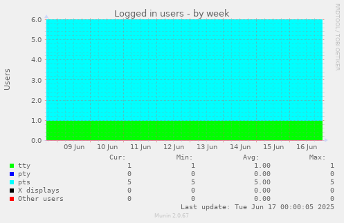 Logged in users