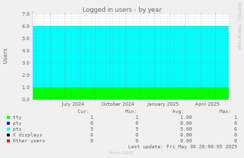 Logged in users