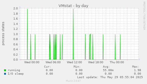 VMstat